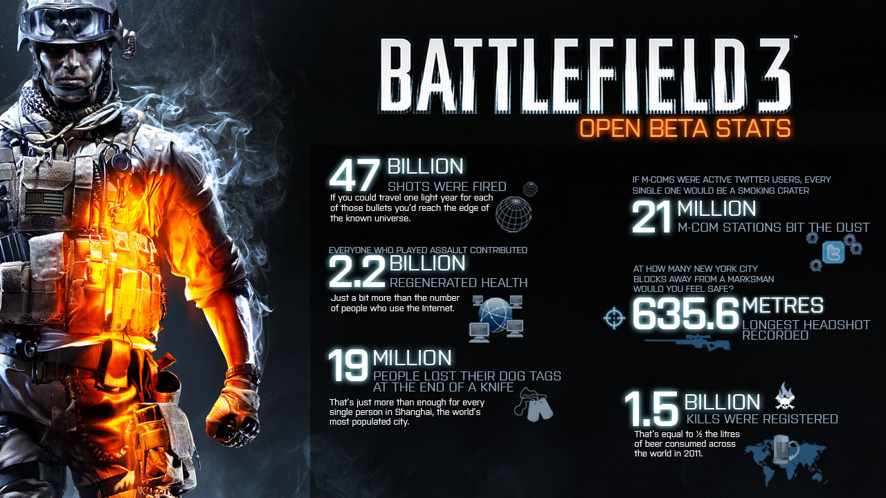 Battlefield 3: Beta Statistiken veröffentlicht